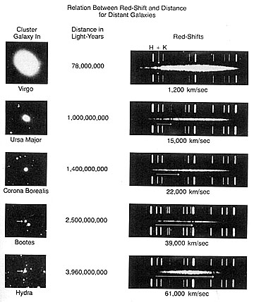 Redshift spectra for five galaxies at increasing (downward) distances from Earth.